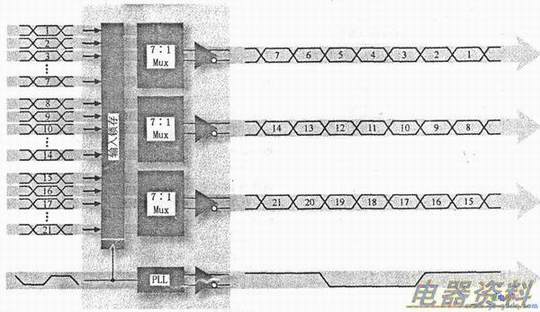 LVDS接口电路对信号并行/串行的变换情况