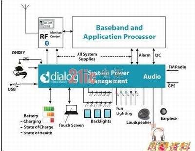 图1:在现今移动设备中越来越复杂的电源管理功能。(电子系统设计)
