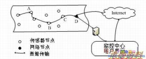传感器网络的体系结构