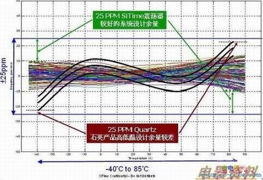 ͼ2 ȫMEMS25PPMƵȶԳԽʯӢ