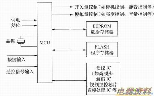 液晶彩电中微处理器电路的基本组成框图