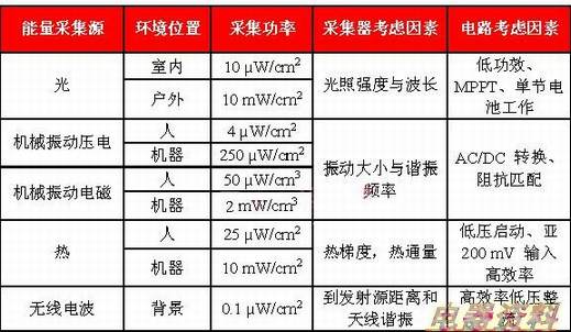 表1:能量采集器的典型输出功率