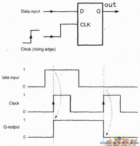 D型双稳态触发器