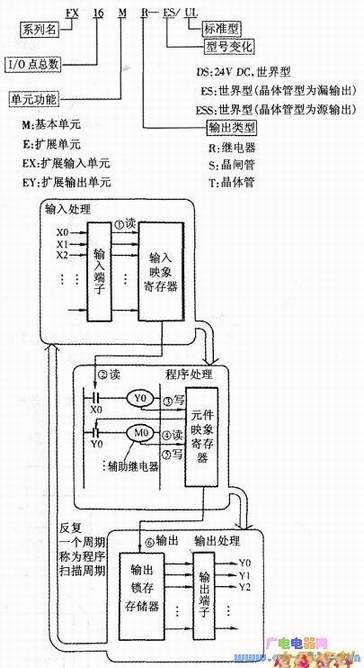 PLC的扫描工作过程