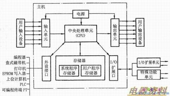 整体式PLC的一般构成
