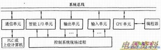 组合式PLC的组成