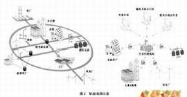 (图)智能电网结构示意图
