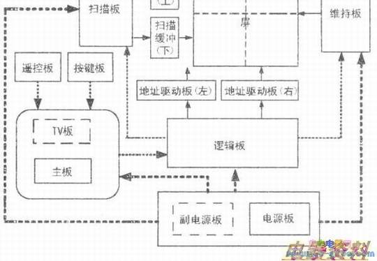 等离子电视的组成方框图