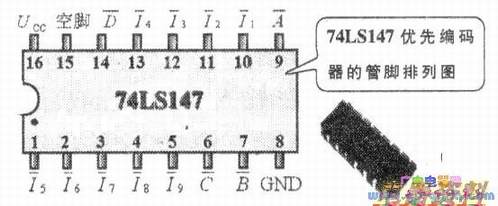 74LS147编码器的管脚排列图及逻辑符号