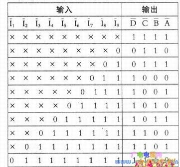 74LS147优先编码器真值表