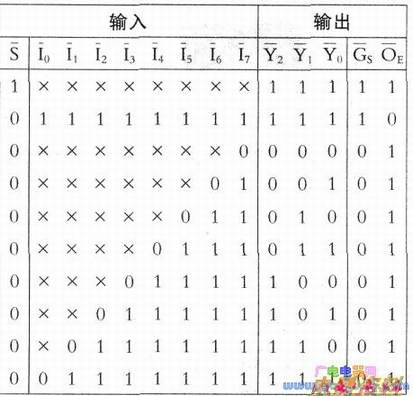 74LS148编码器真值表