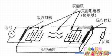 SAWF的内部结构示意图