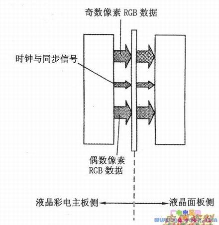 双路方式传输RGB数据