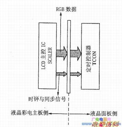 单路方式传输RGB数据的示意图