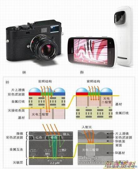 图像传感器的发展可满足新兴的嵌入视觉需求