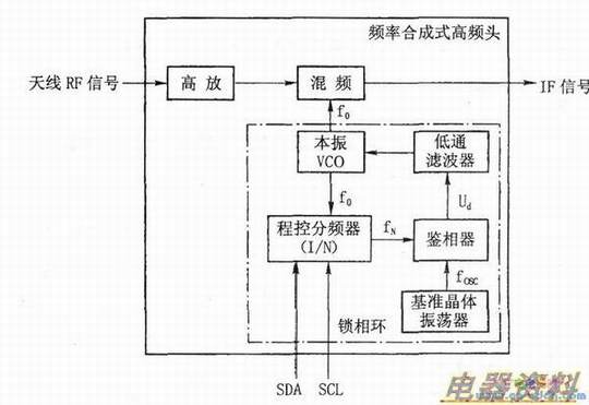 频率合成式高频头内部电路框图