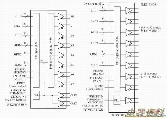 10通道LVDS发送IC框图