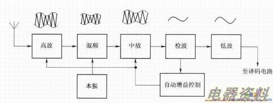 超外差式接收电路方框图