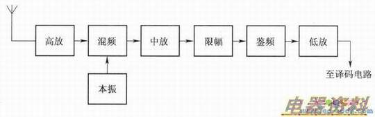 采用调频式超外差接收电路