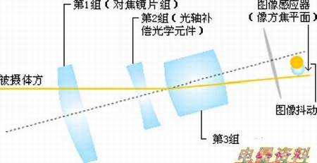 让你全面了解你的镜头 佳能镜头名词解析