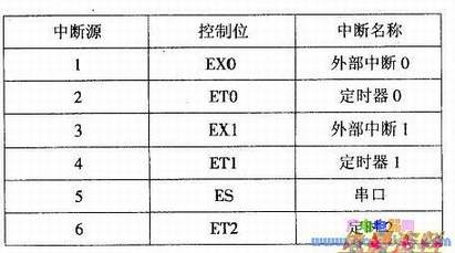 ��Ƭ���ڲ��ж�