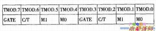 ���ƼĴ���TMOD�����ָ�ʽ