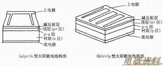 太阳能电池构形图