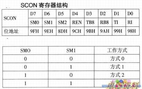 SCON控制寄存器结构