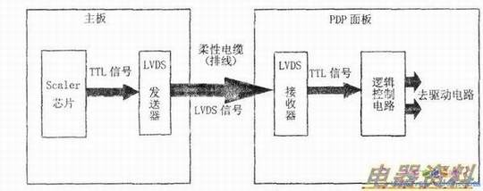 LVDSӿڵ