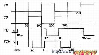 Te s t模块产生的波形 Te s t模块产生的波形