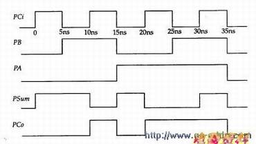 测试模块Top执行产生的波形 测试模块Top执行产生的波形