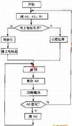 软件看门狗的主程序流程图