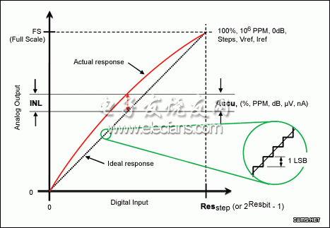 图1。 数据转换器输入到输出的传递函数的精度参数。