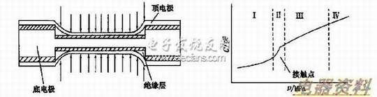 双面接触式电容压力传感器的结构及工作曲线图
