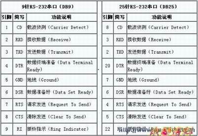 9/25RS-232ŵĶ