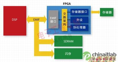 ͼ3DSPЭFPGAһʹá