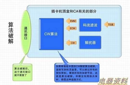 传统的CA算法破解方式