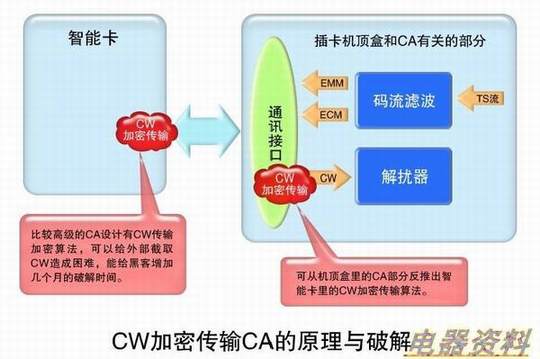 CW加密传输的CA原理与破解