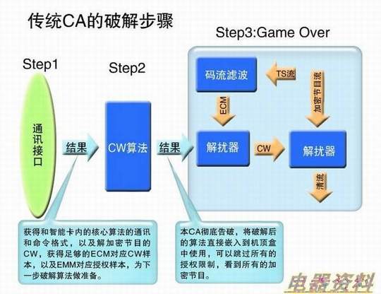 传统CA的破解步骤