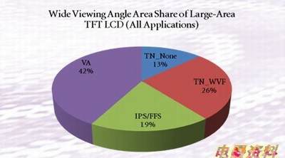 TV领域面板类型比例图