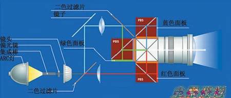 LCOS投影光引擎结构