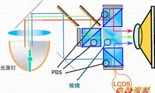 LCOS投影方式