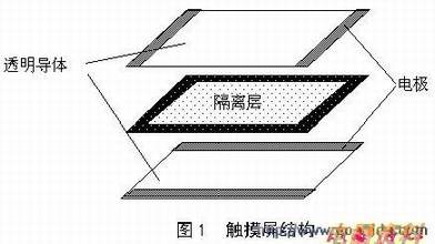 触摸屏的工作部分