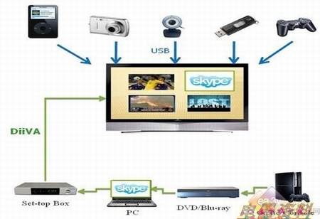 什么是DiiVA?详解中国数字高清接口标准