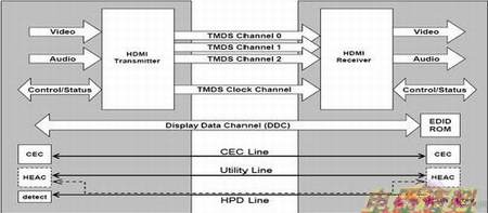 什么是DiiVA?详解中国数字高清接口标准