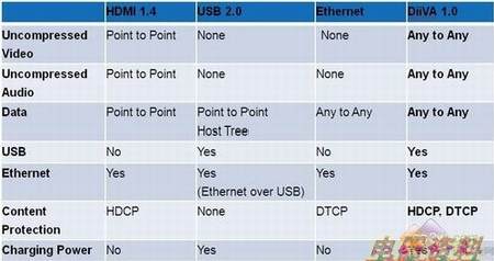 什么是DiiVA?详解中国数字高清接口标准