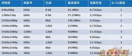 什么是DiiVA?详解中国数字高清接口标准