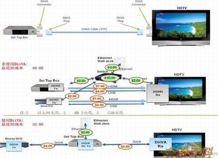 什么是DiiVA?详解中国数字高清接口标准