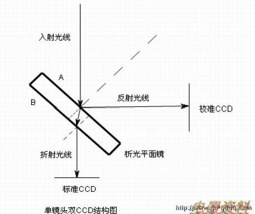 单镜头双CCD 结构