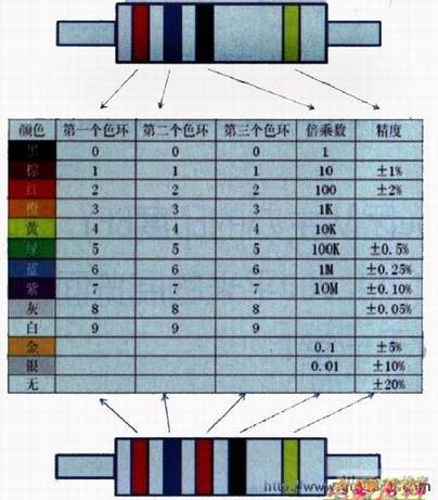 色标法表示电阻值及色环电阻每种颜色与数值对照表